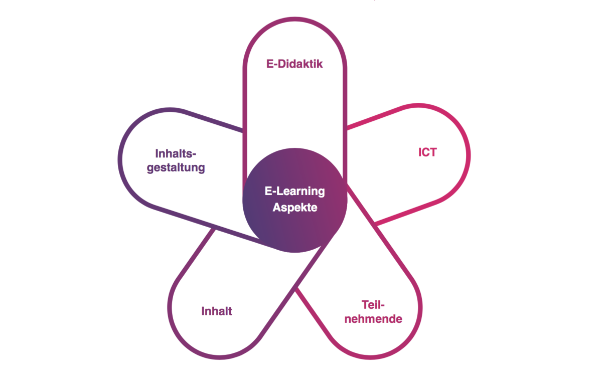 ZHdK E-Learning | Status Quo