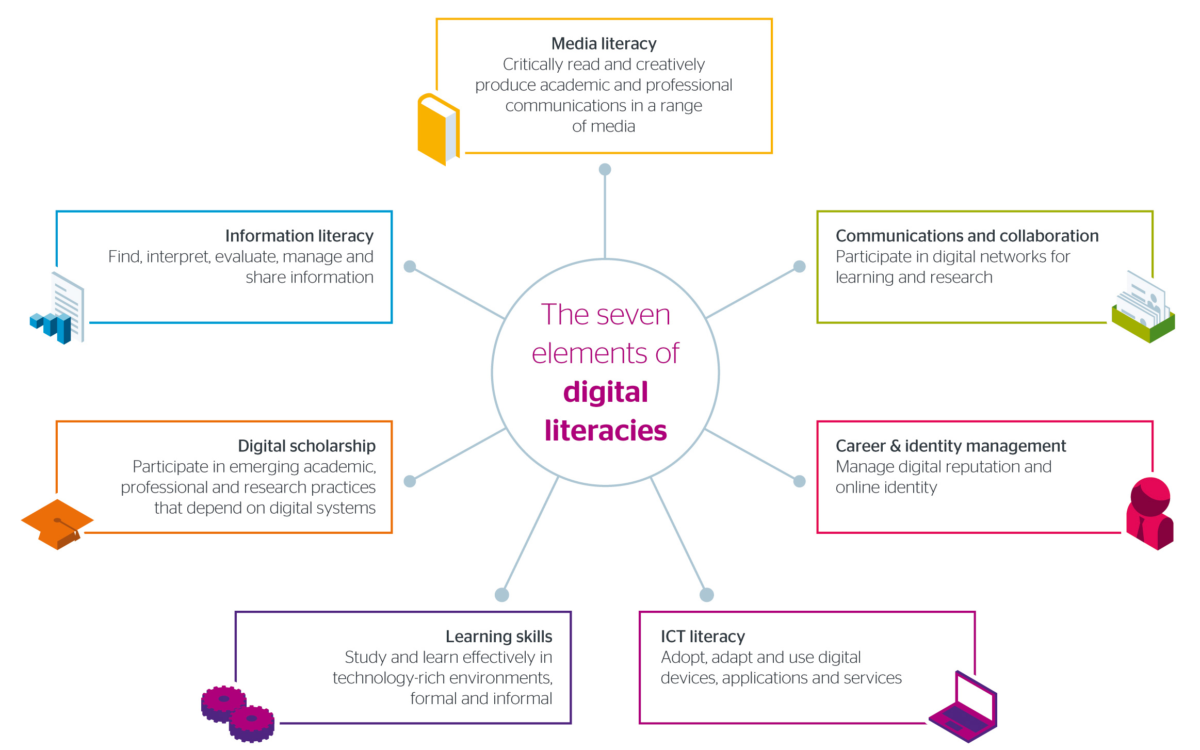 Developing Digital Literacies
