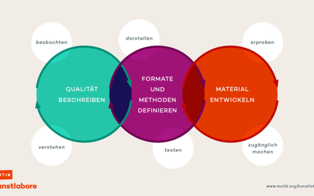Kunstlabore – Qualität beschreiben, Formate & Methoden definieren, Material entwickeln
